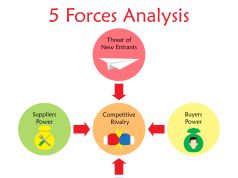 Las cinco fuerzas de Porter